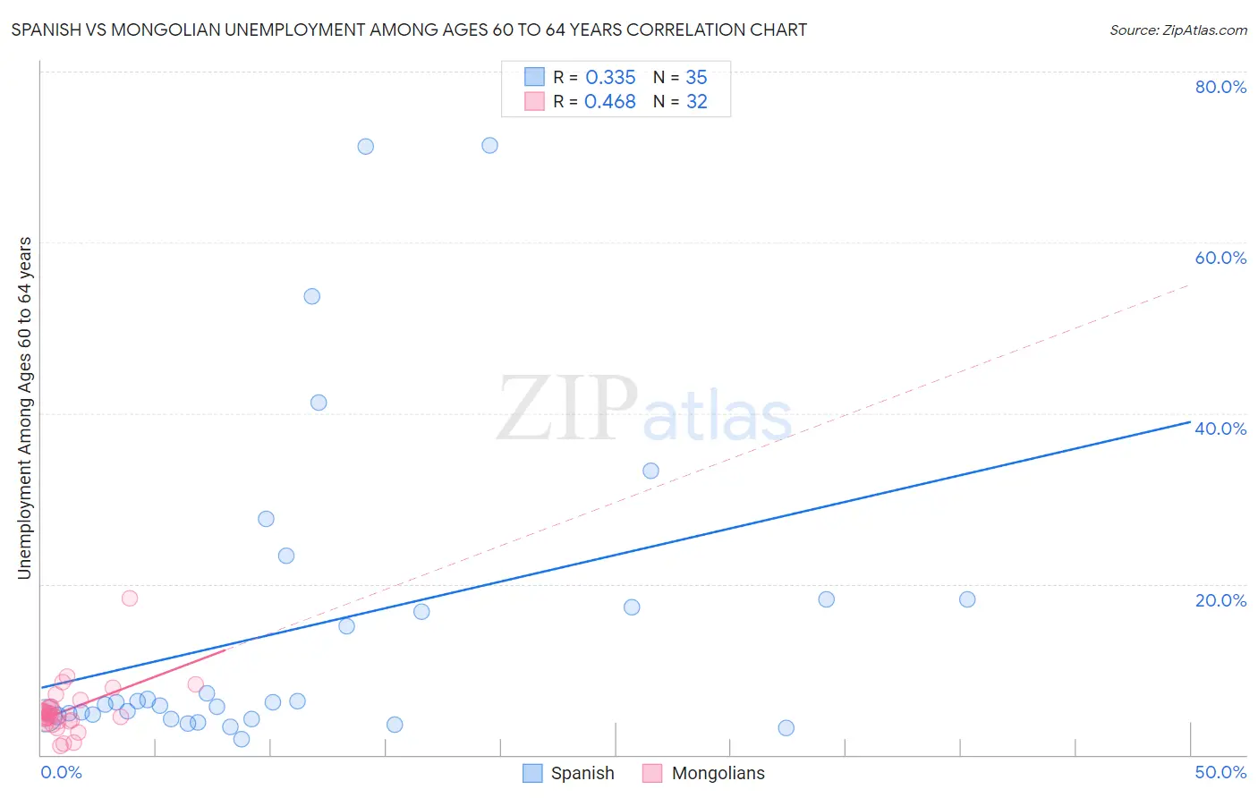 Spanish vs Mongolian Unemployment Among Ages 60 to 64 years