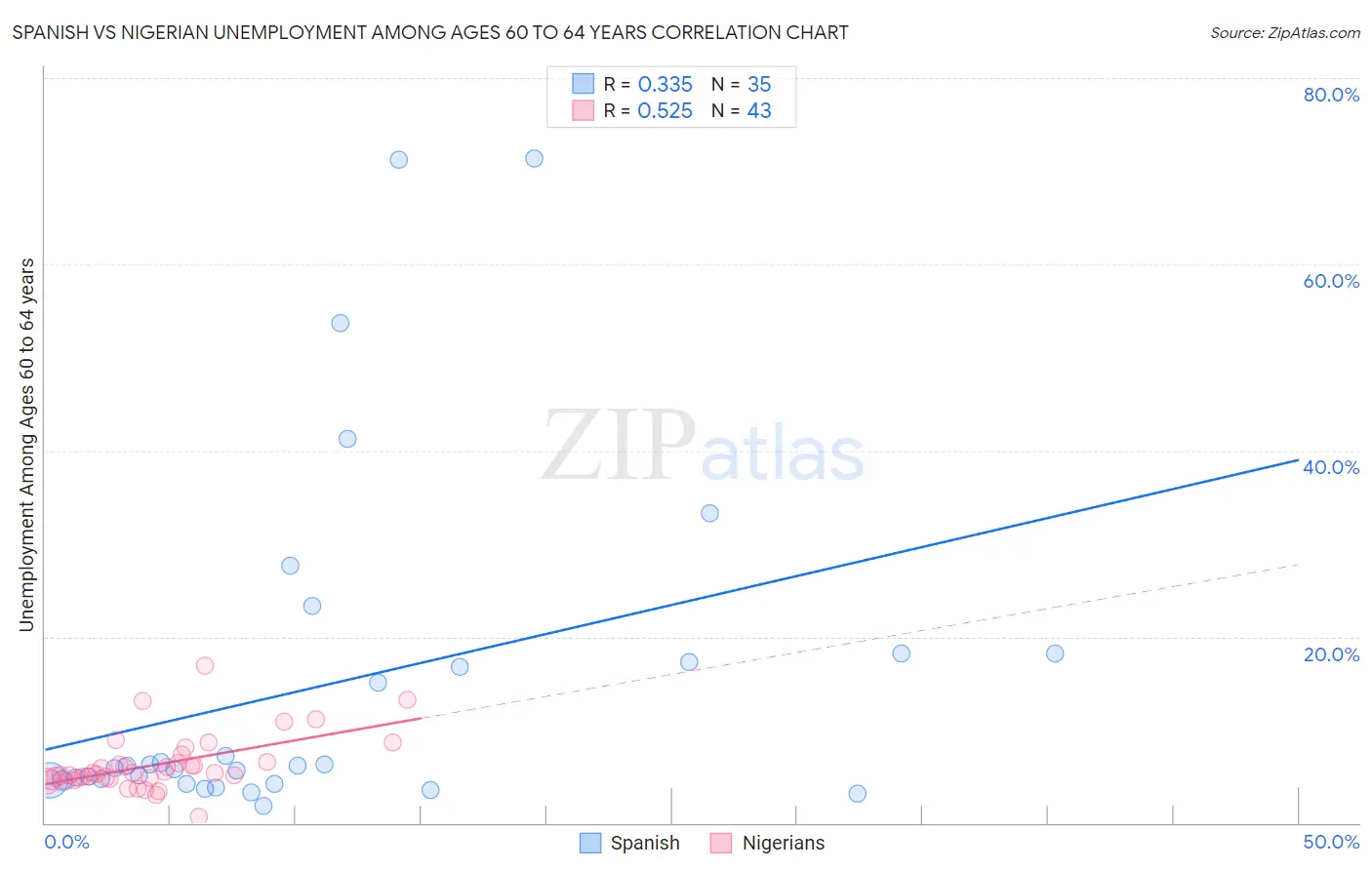 Spanish vs Nigerian Unemployment Among Ages 60 to 64 years