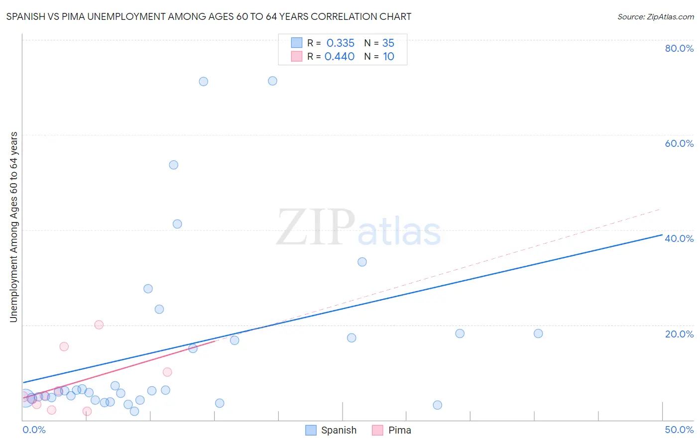 Spanish vs Pima Unemployment Among Ages 60 to 64 years