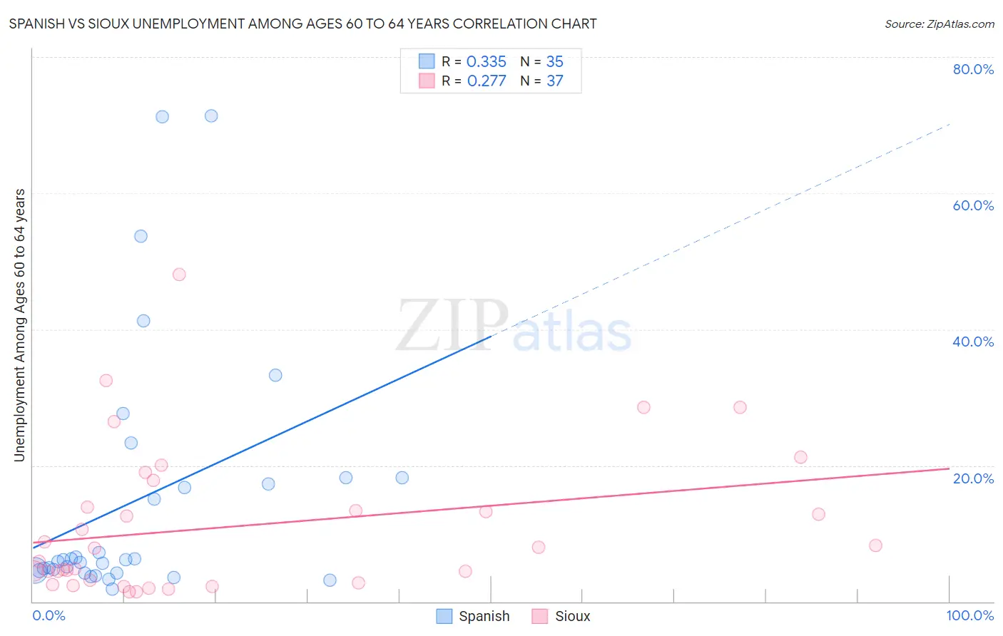 Spanish vs Sioux Unemployment Among Ages 60 to 64 years