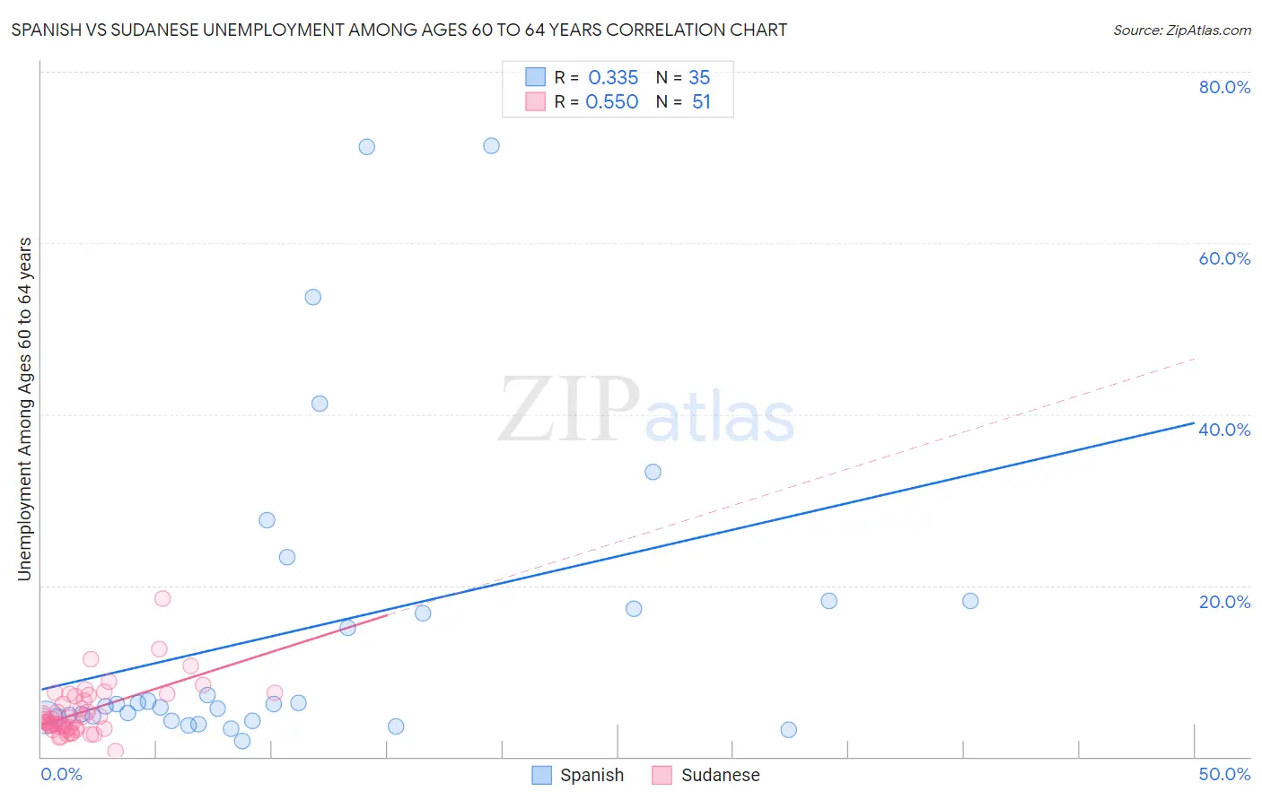 Spanish vs Sudanese Unemployment Among Ages 60 to 64 years