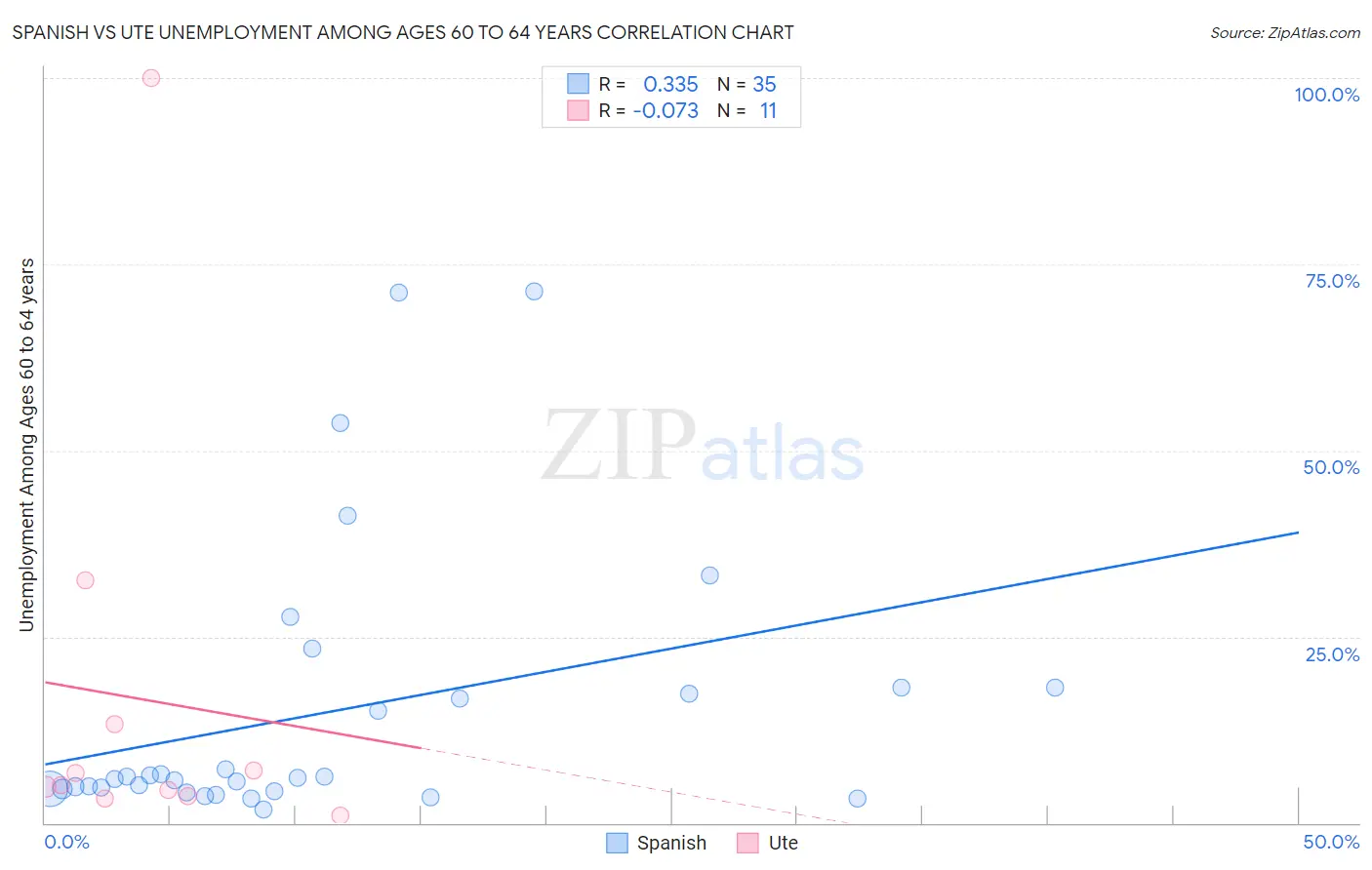 Spanish vs Ute Unemployment Among Ages 60 to 64 years