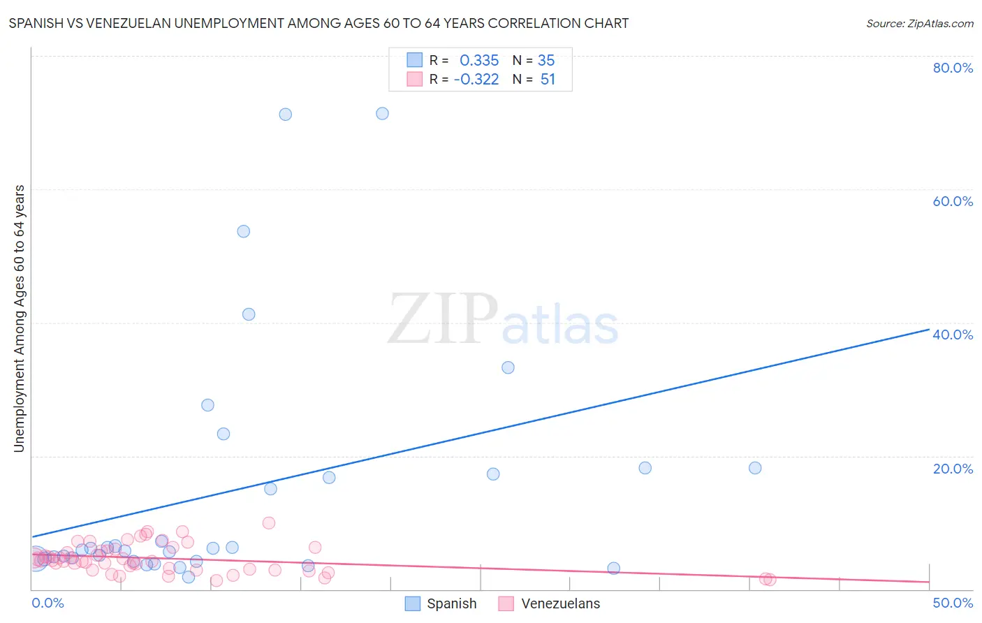 Spanish vs Venezuelan Unemployment Among Ages 60 to 64 years