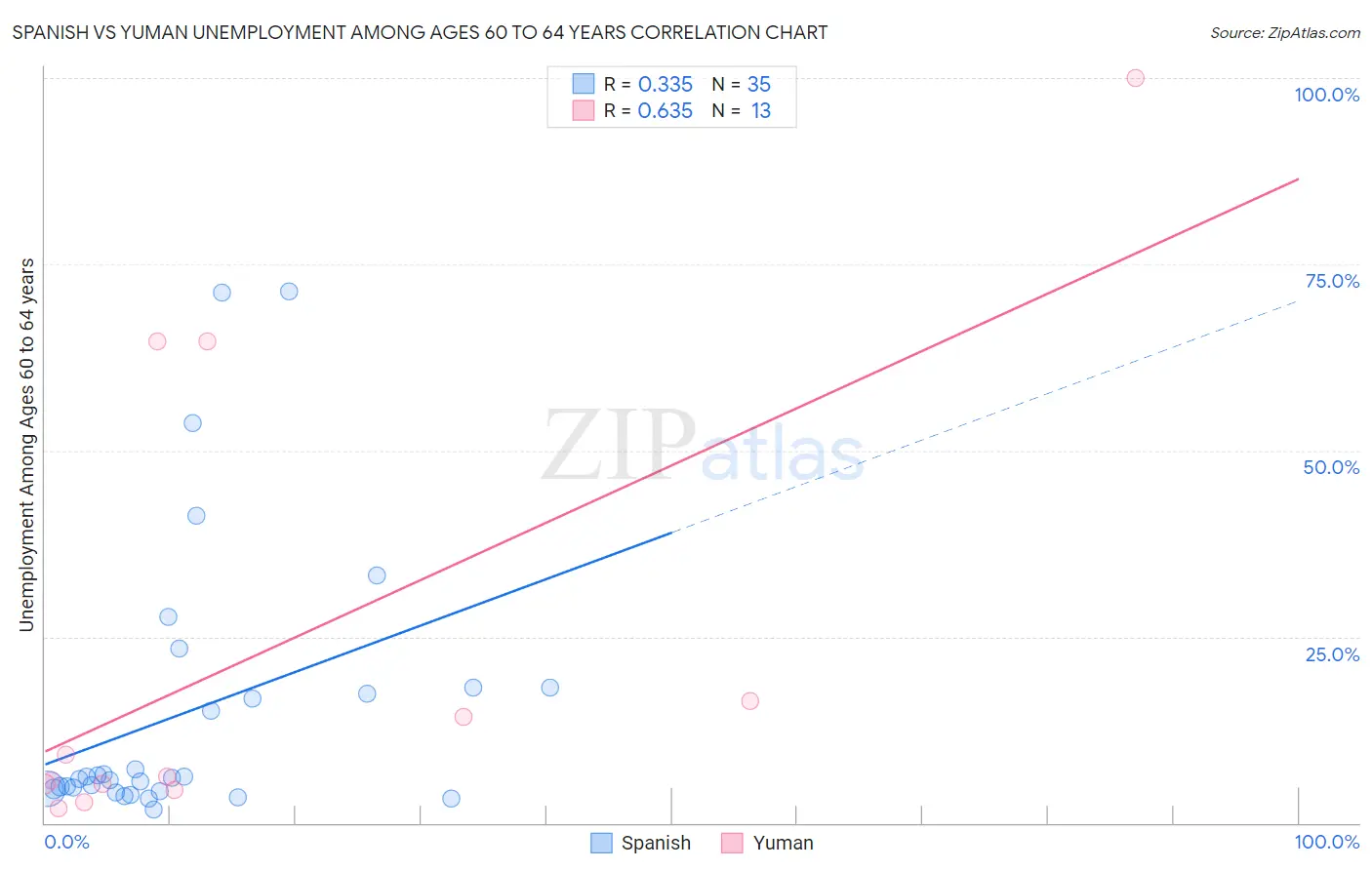 Spanish vs Yuman Unemployment Among Ages 60 to 64 years