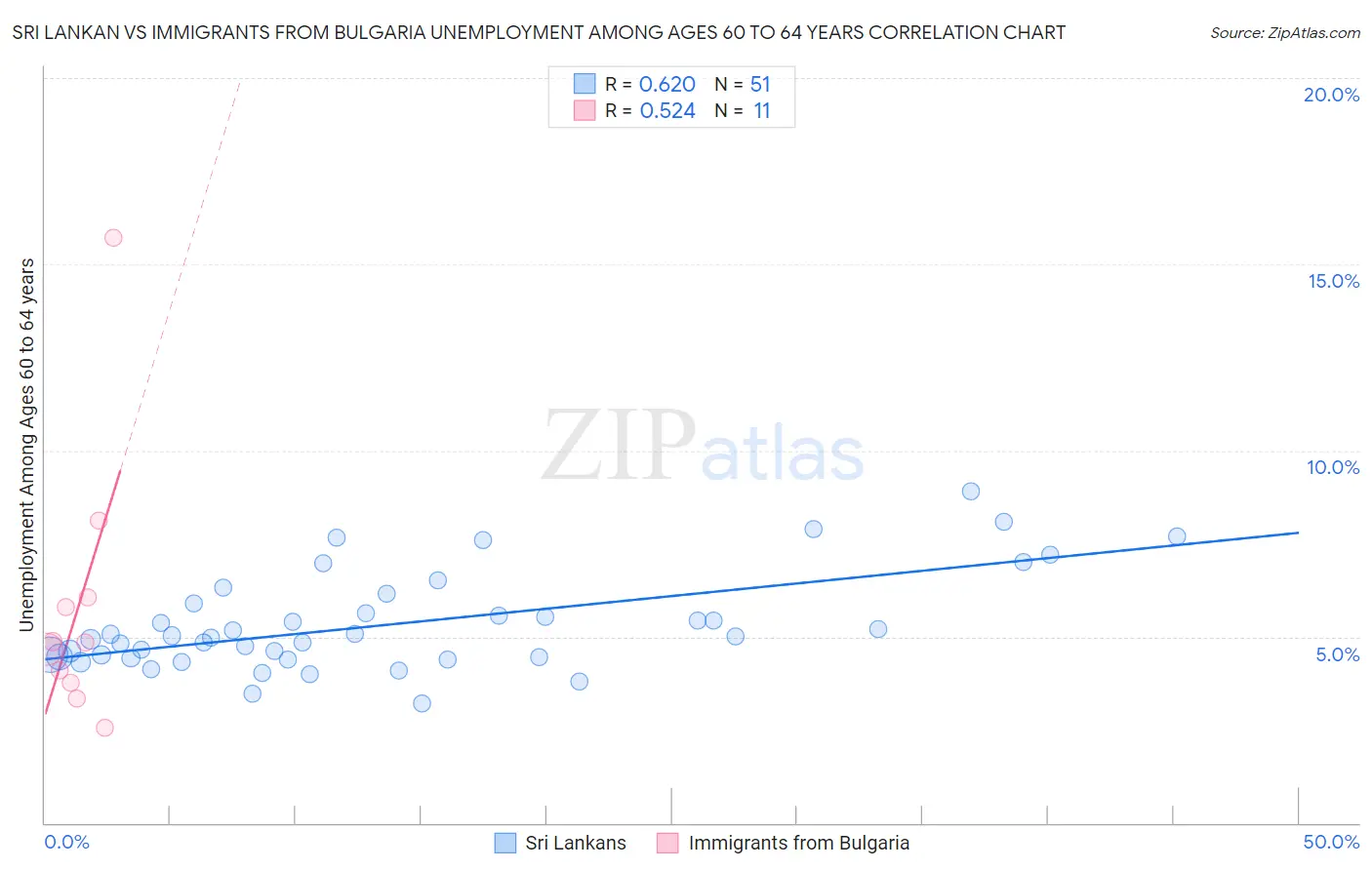 Sri Lankan vs Immigrants from Bulgaria Unemployment Among Ages 60 to 64 years