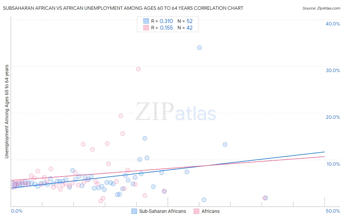 Subsaharan African vs African Unemployment Among Ages 60 to 64 years