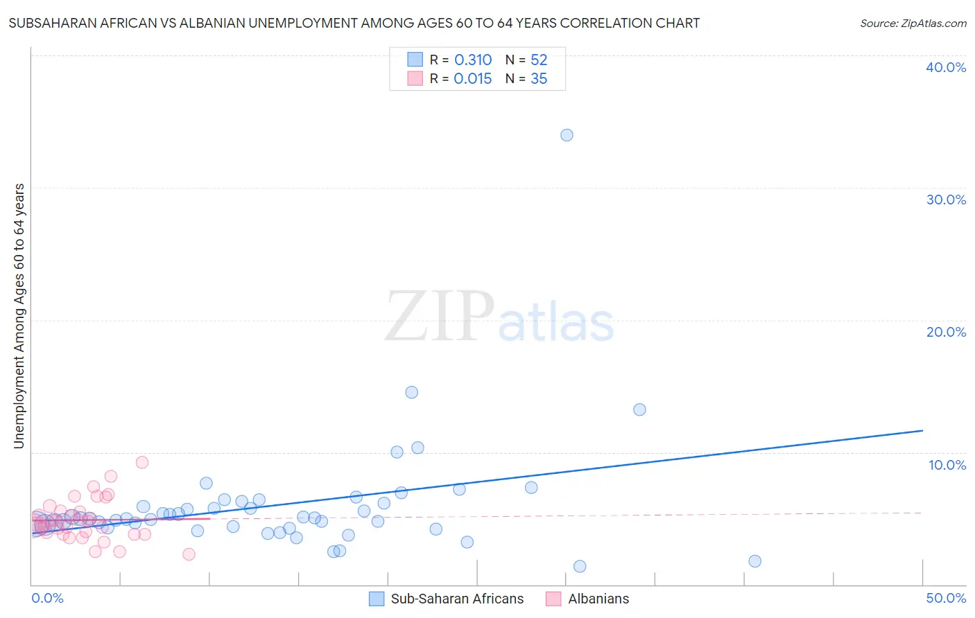 Subsaharan African vs Albanian Unemployment Among Ages 60 to 64 years