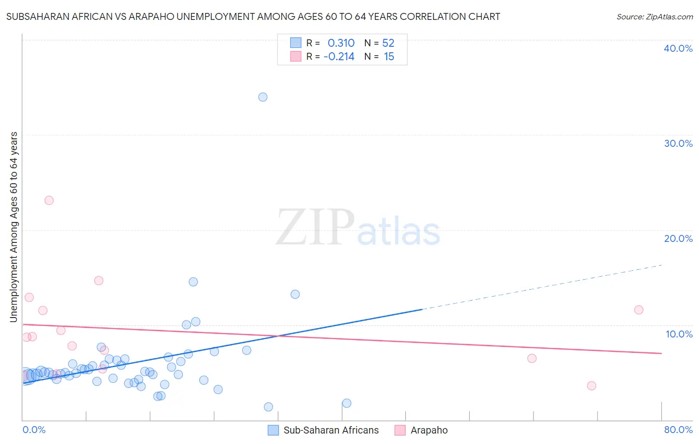 Subsaharan African vs Arapaho Unemployment Among Ages 60 to 64 years