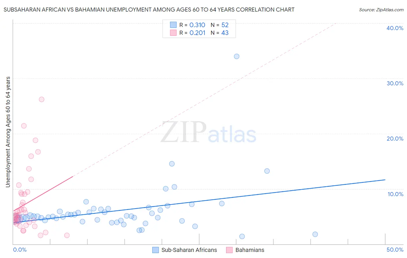 Subsaharan African vs Bahamian Unemployment Among Ages 60 to 64 years