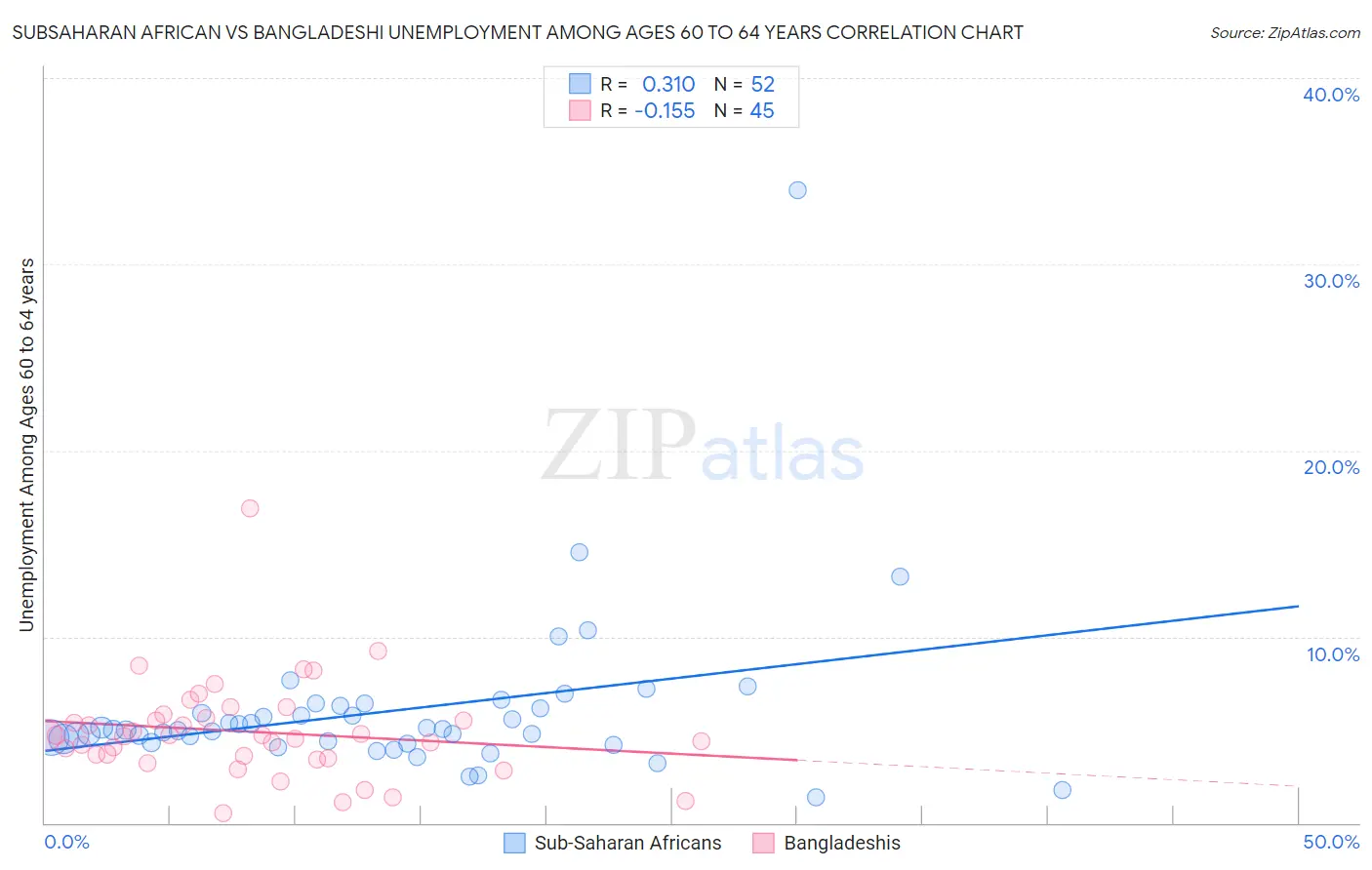 Subsaharan African vs Bangladeshi Unemployment Among Ages 60 to 64 years