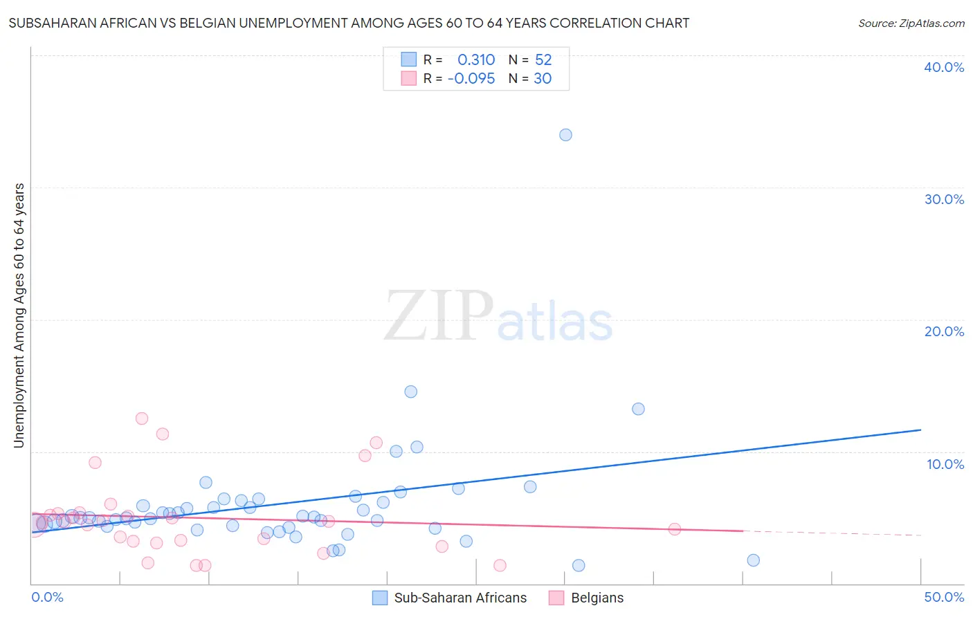 Subsaharan African vs Belgian Unemployment Among Ages 60 to 64 years