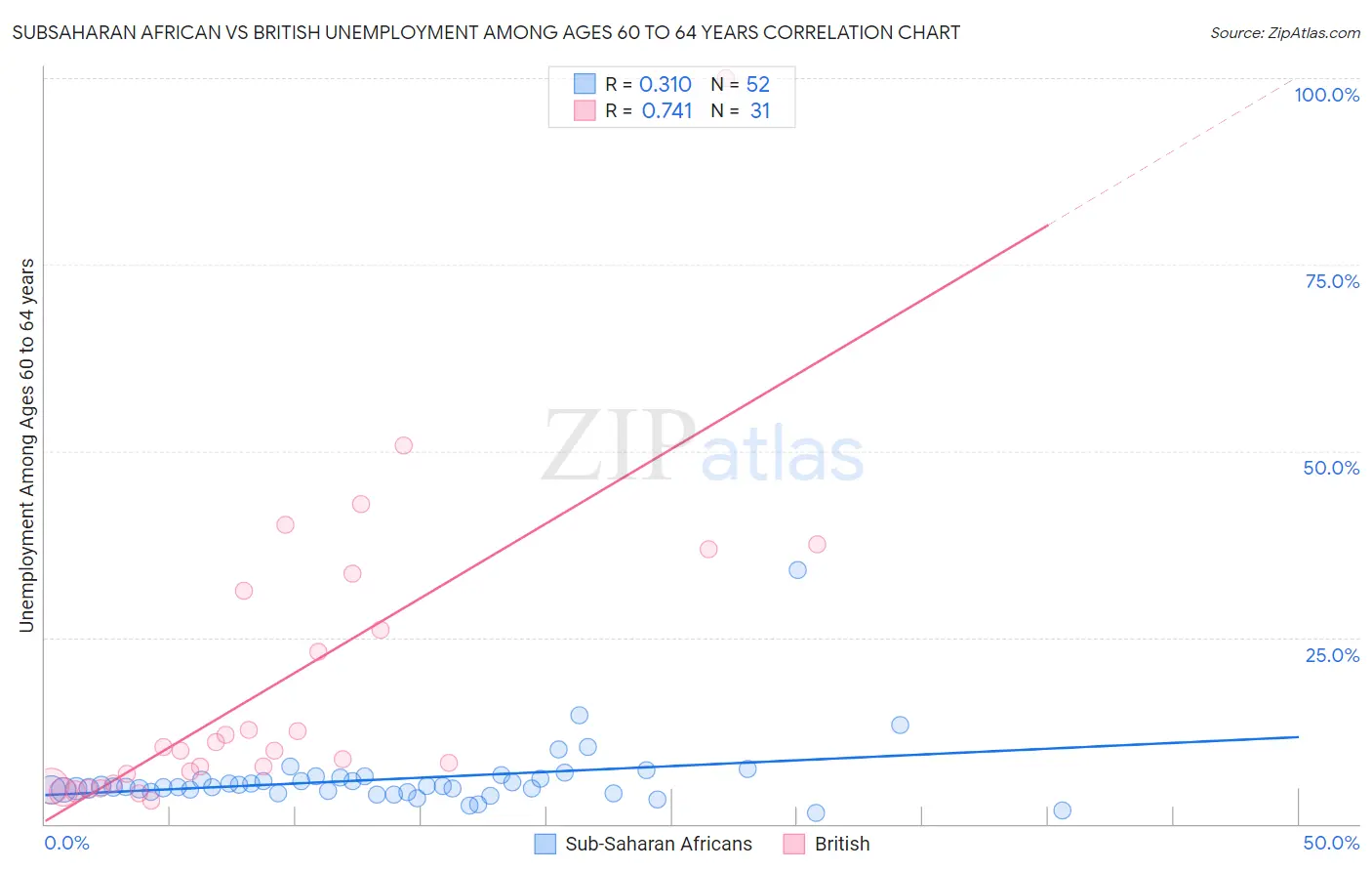 Subsaharan African vs British Unemployment Among Ages 60 to 64 years