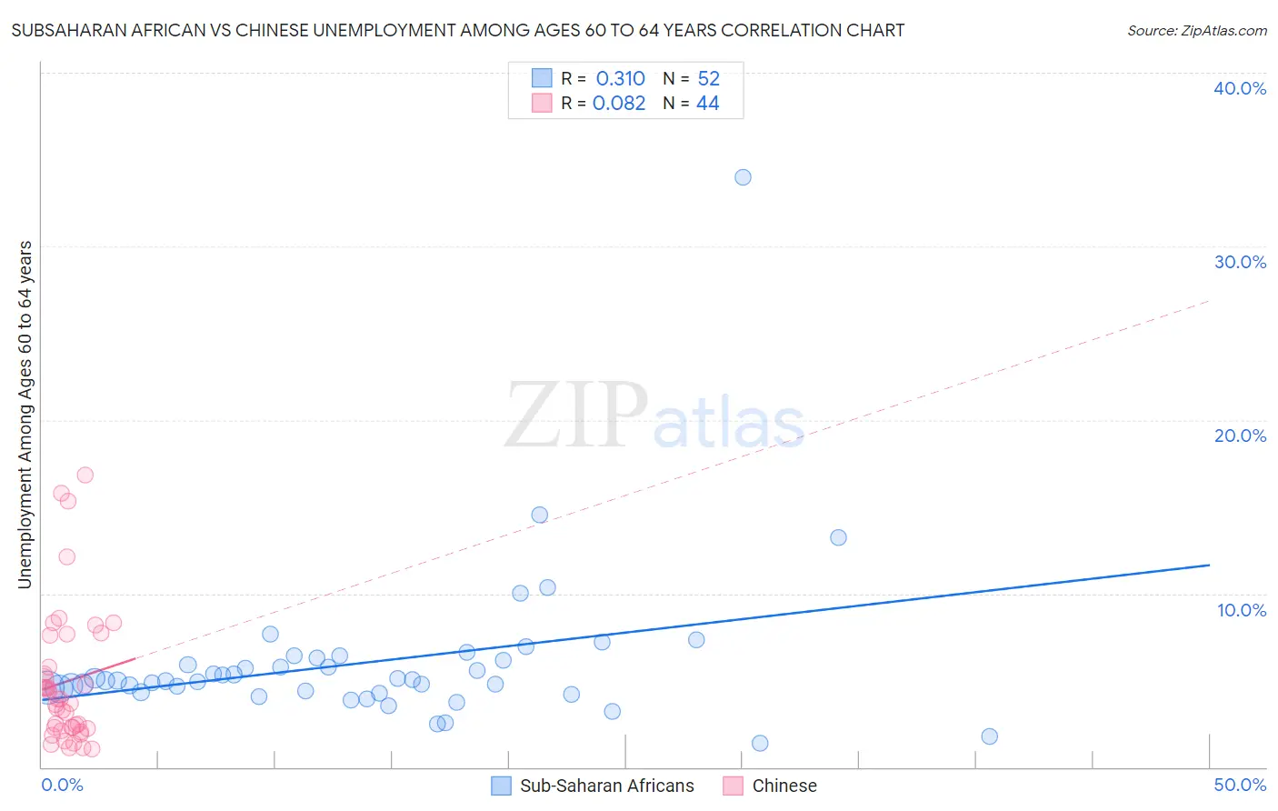 Subsaharan African vs Chinese Unemployment Among Ages 60 to 64 years