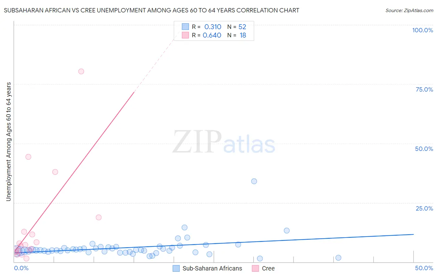 Subsaharan African vs Cree Unemployment Among Ages 60 to 64 years