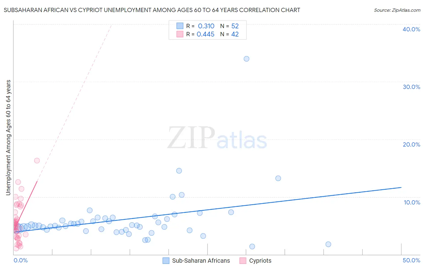 Subsaharan African vs Cypriot Unemployment Among Ages 60 to 64 years