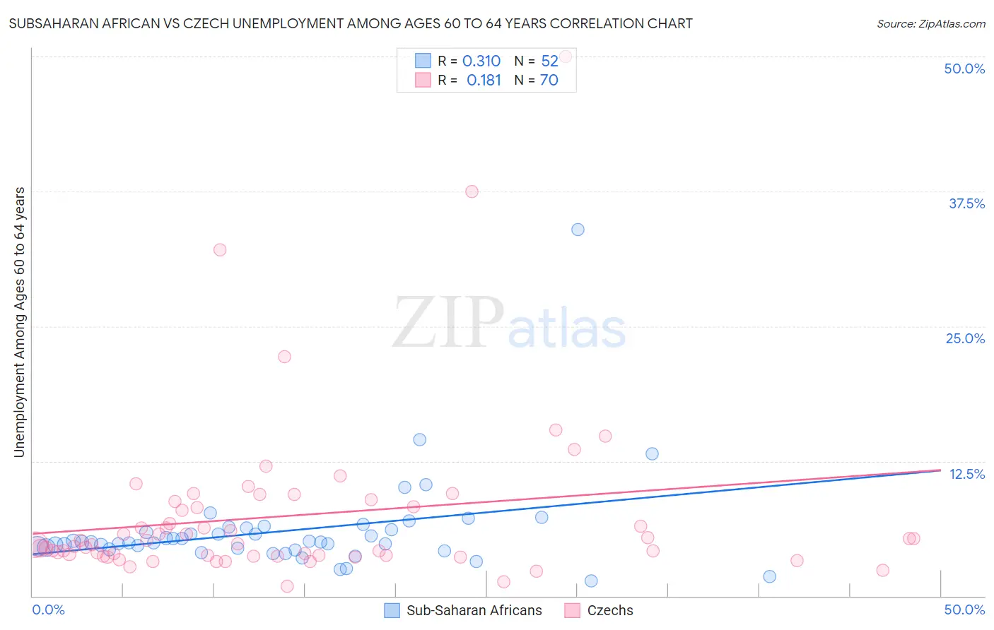 Subsaharan African vs Czech Unemployment Among Ages 60 to 64 years