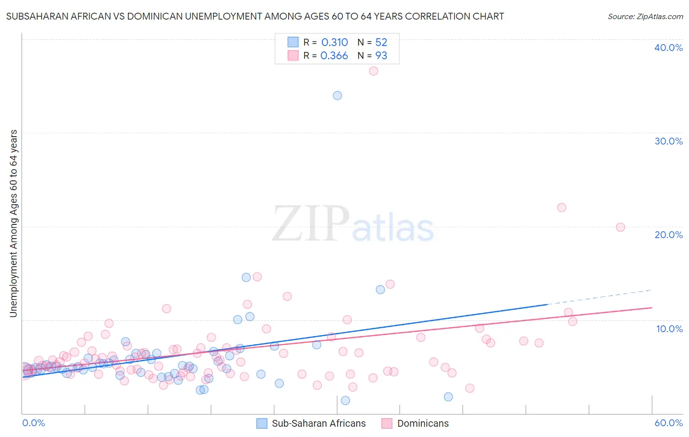 Subsaharan African vs Dominican Unemployment Among Ages 60 to 64 years