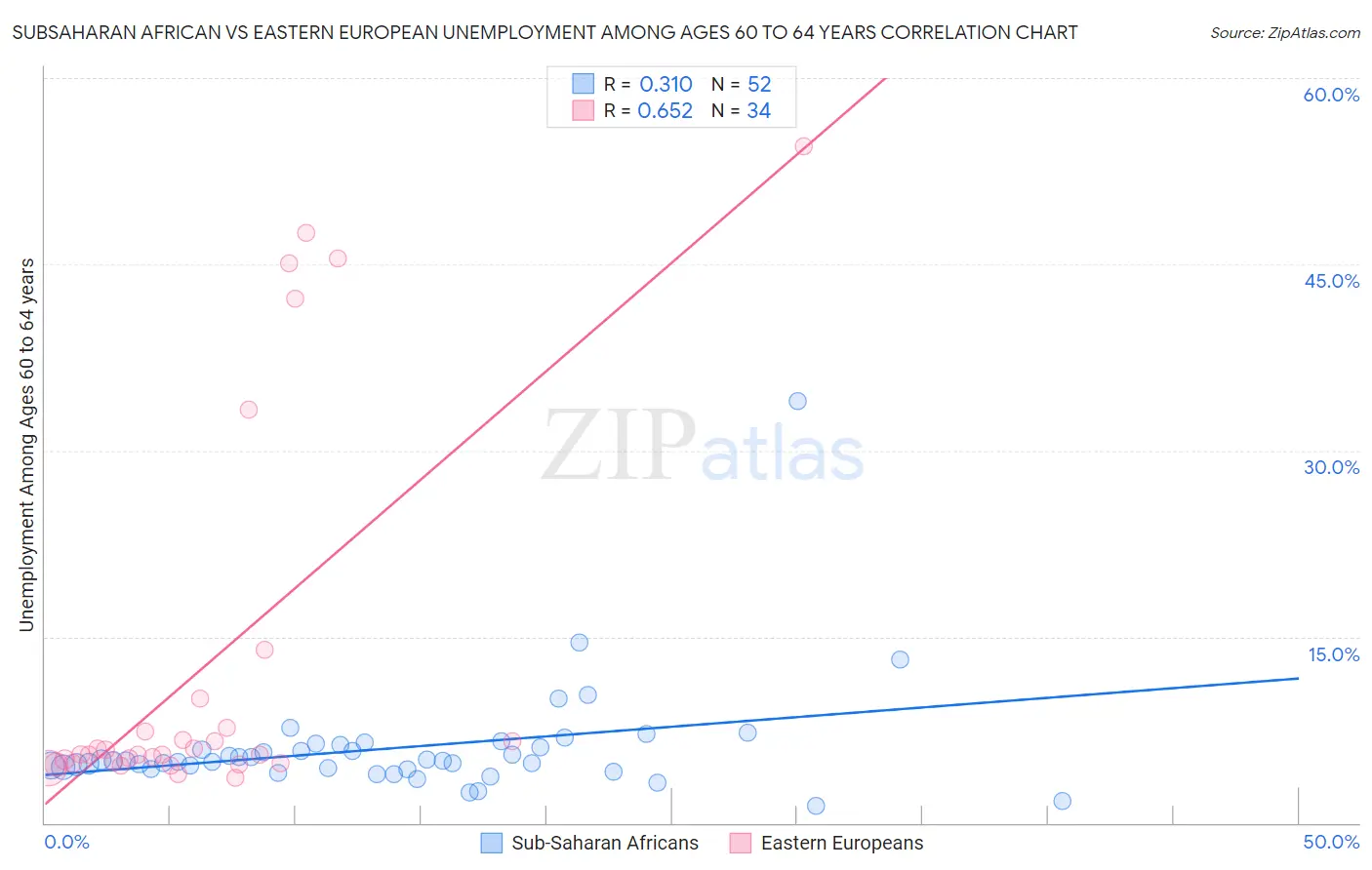 Subsaharan African vs Eastern European Unemployment Among Ages 60 to 64 years