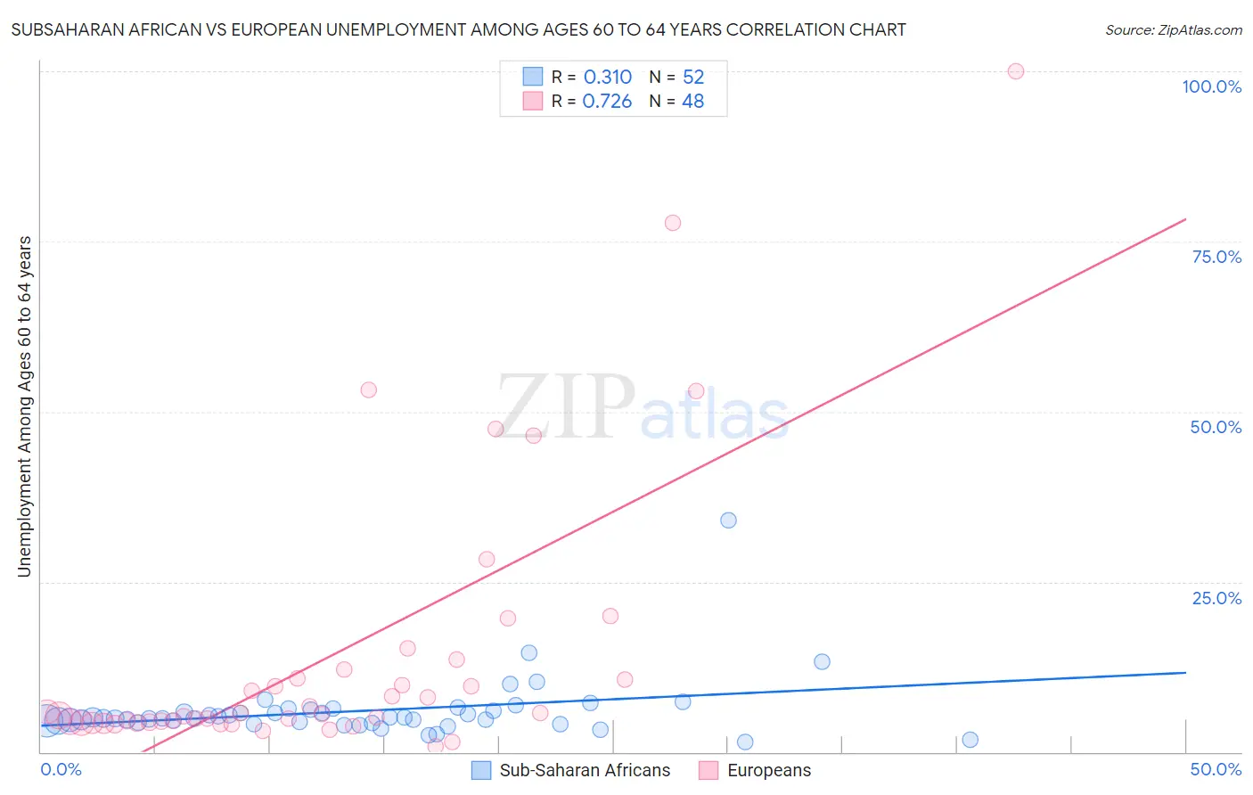 Subsaharan African vs European Unemployment Among Ages 60 to 64 years