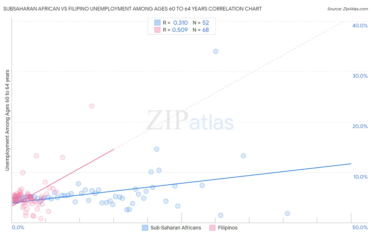 Subsaharan African vs Filipino Unemployment Among Ages 60 to 64 years