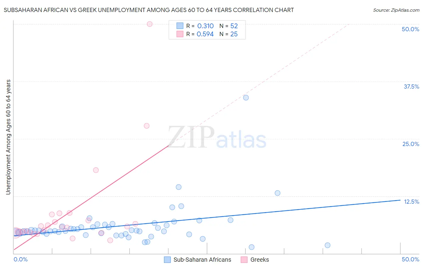 Subsaharan African vs Greek Unemployment Among Ages 60 to 64 years