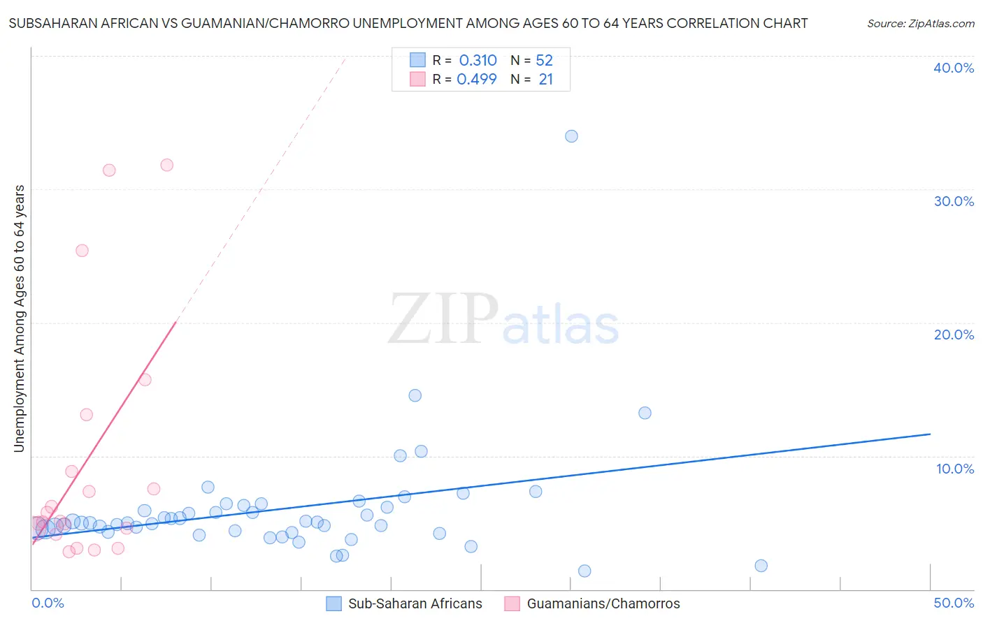 Subsaharan African vs Guamanian/Chamorro Unemployment Among Ages 60 to 64 years