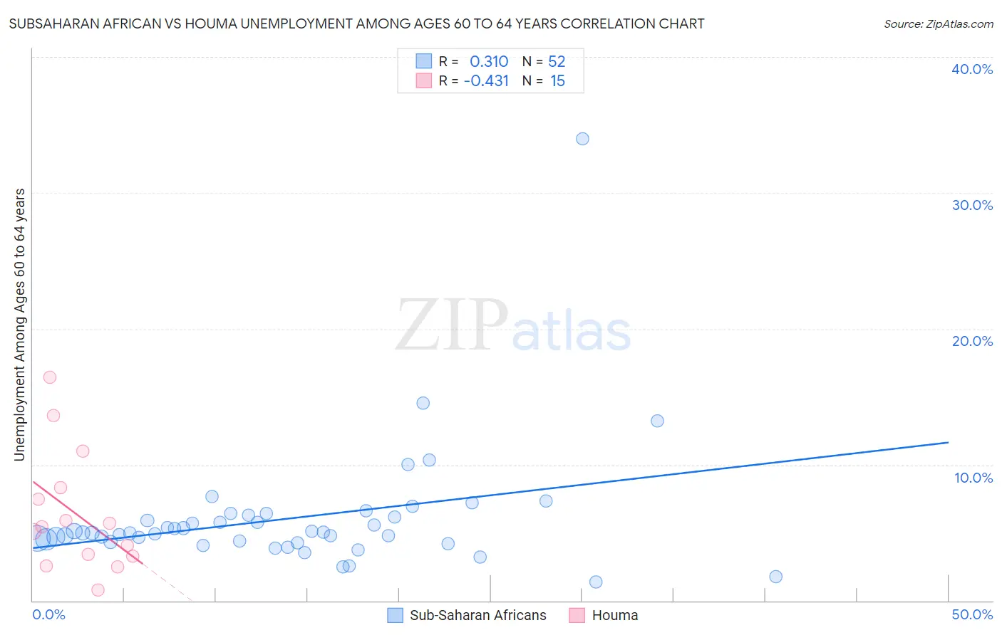 Subsaharan African vs Houma Unemployment Among Ages 60 to 64 years