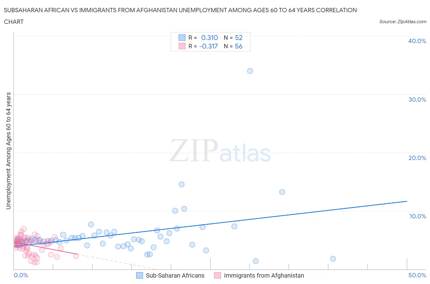 Subsaharan African vs Immigrants from Afghanistan Unemployment Among Ages 60 to 64 years