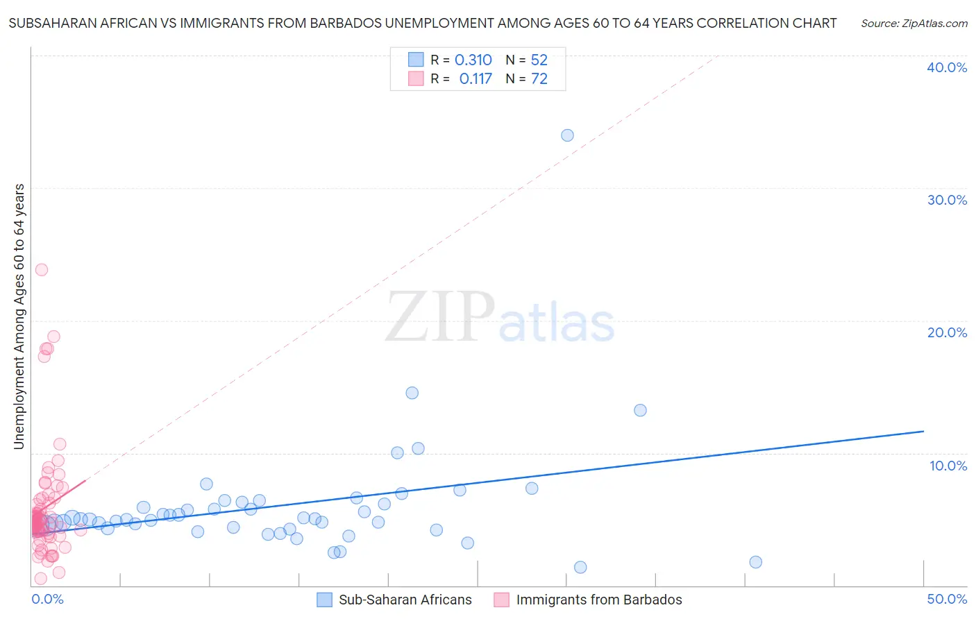 Subsaharan African vs Immigrants from Barbados Unemployment Among Ages 60 to 64 years