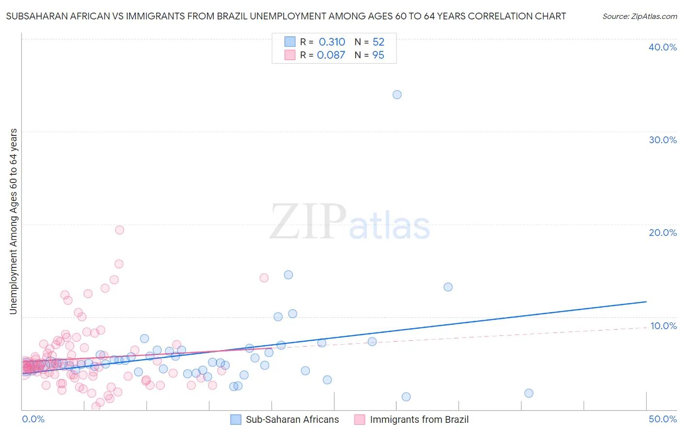 Subsaharan African vs Immigrants from Brazil Unemployment Among Ages 60 to 64 years