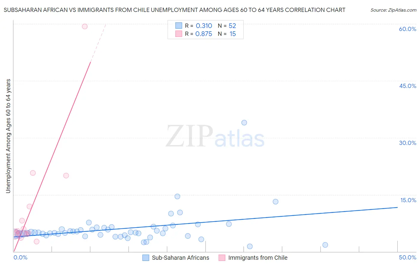 Subsaharan African vs Immigrants from Chile Unemployment Among Ages 60 to 64 years