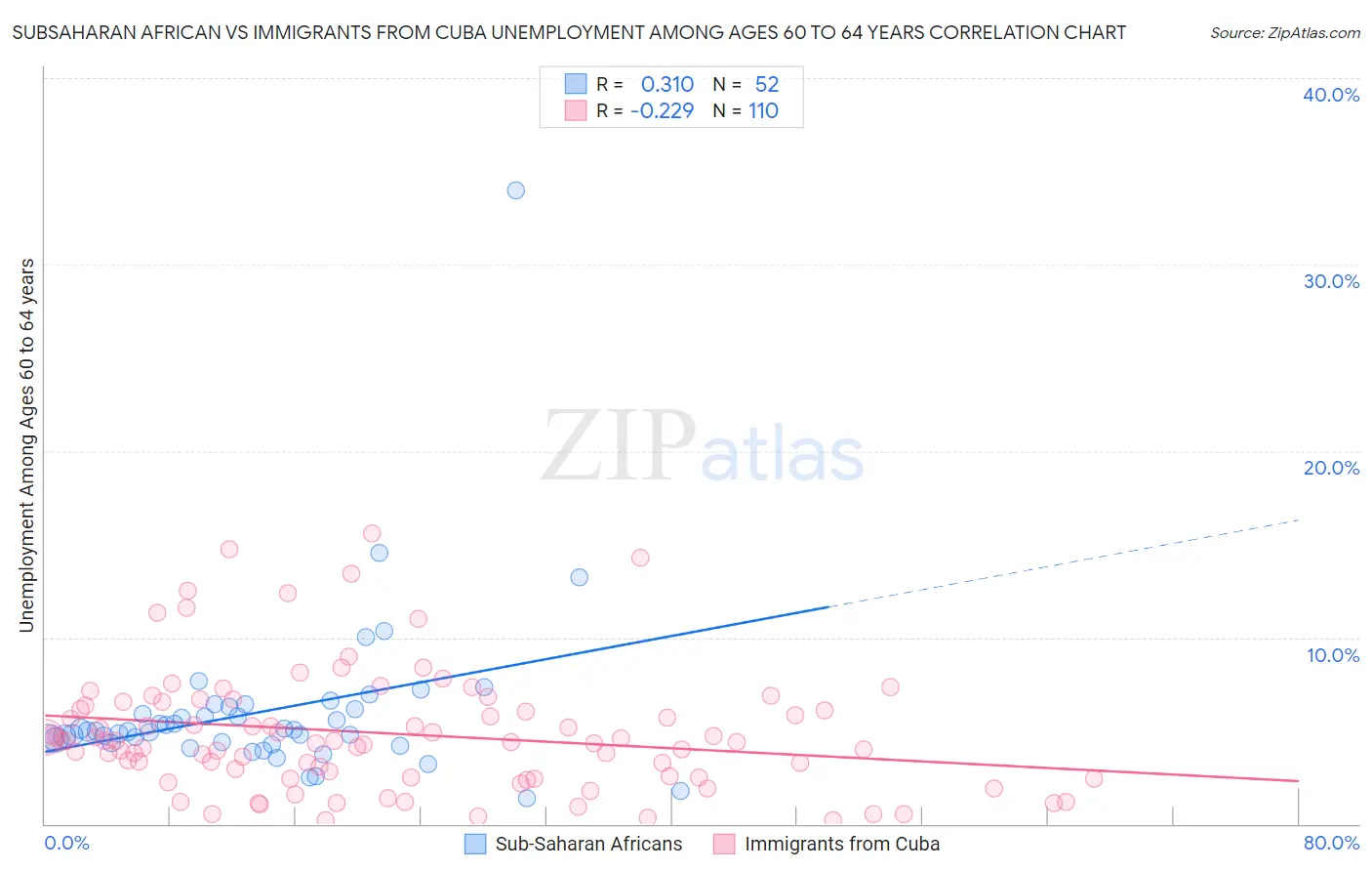 Subsaharan African vs Immigrants from Cuba Unemployment Among Ages 60 to 64 years