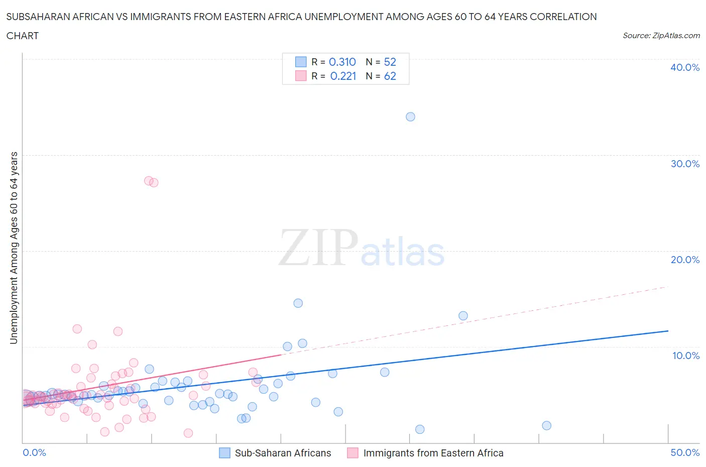 Subsaharan African vs Immigrants from Eastern Africa Unemployment Among Ages 60 to 64 years