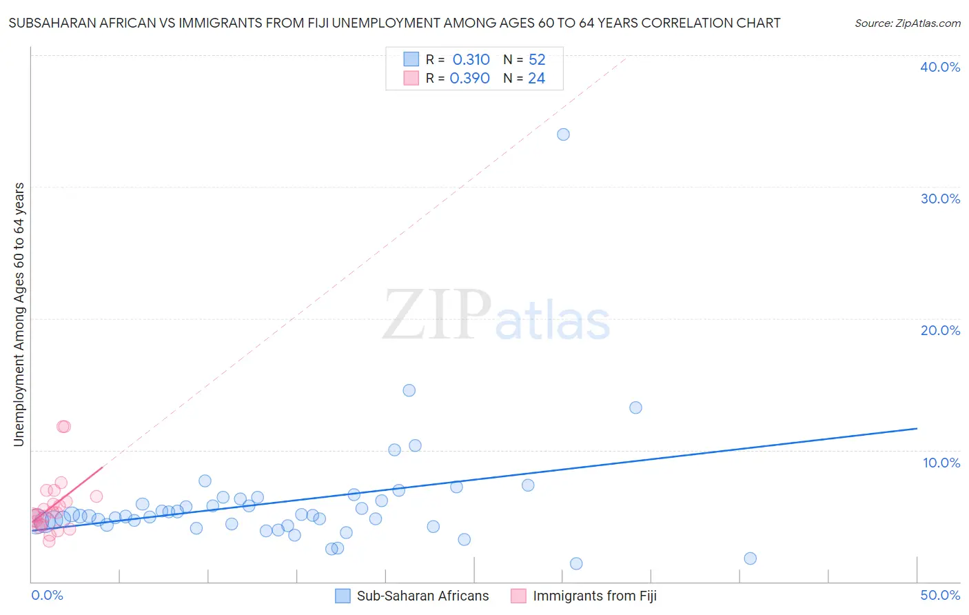 Subsaharan African vs Immigrants from Fiji Unemployment Among Ages 60 to 64 years