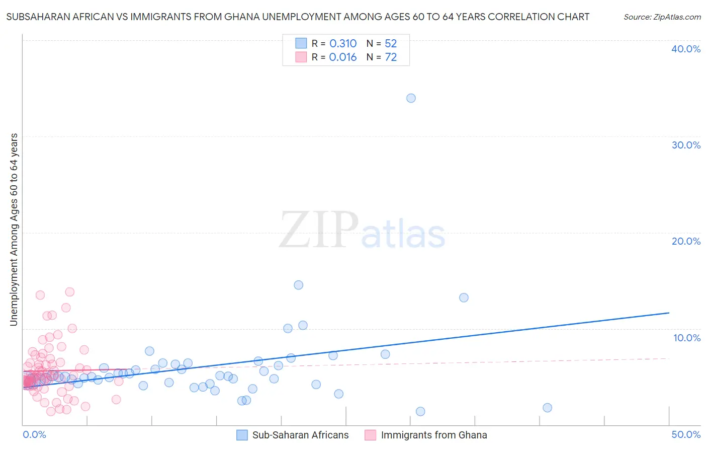 Subsaharan African vs Immigrants from Ghana Unemployment Among Ages 60 to 64 years