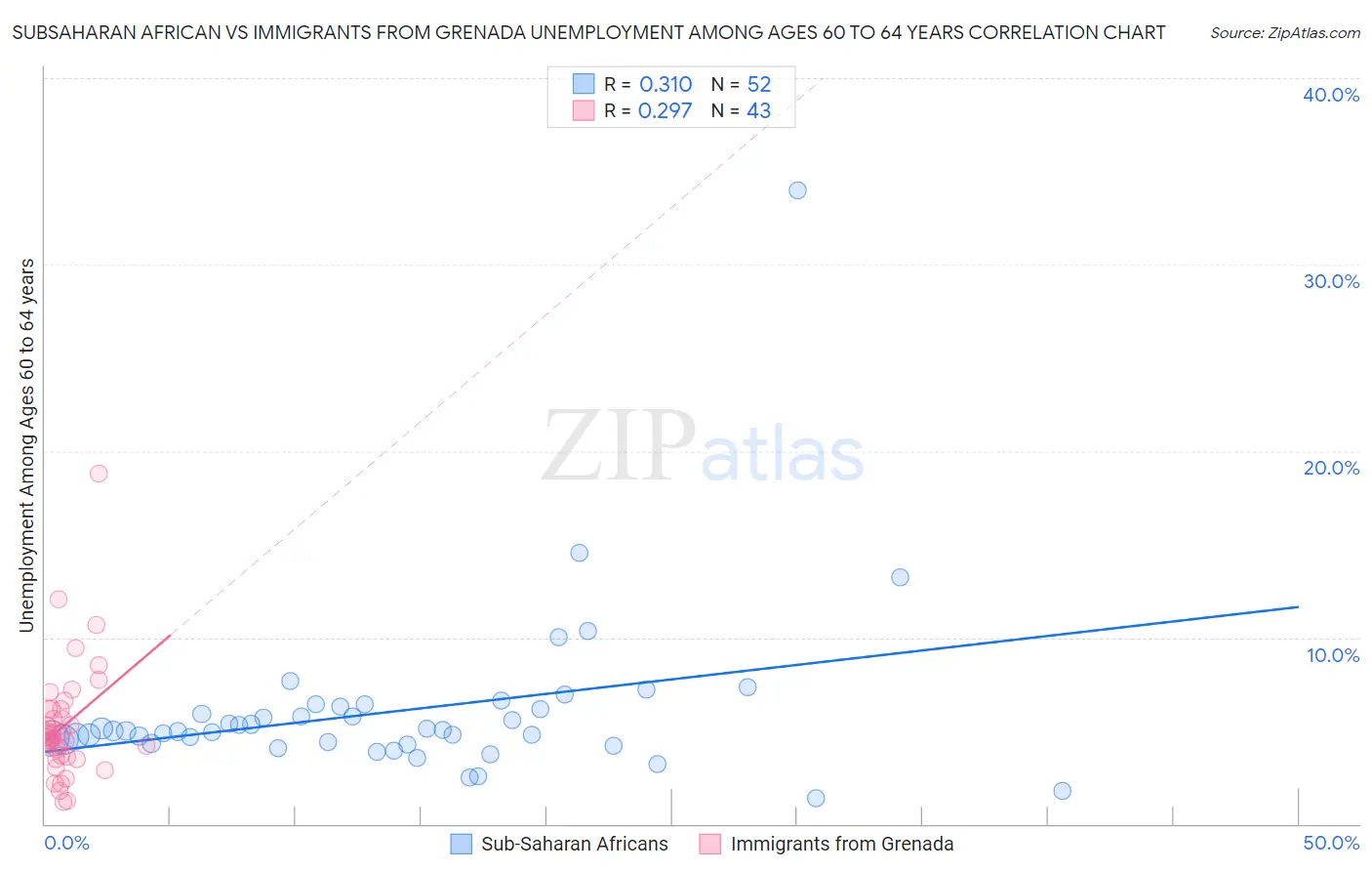 Subsaharan African vs Immigrants from Grenada Unemployment Among Ages 60 to 64 years