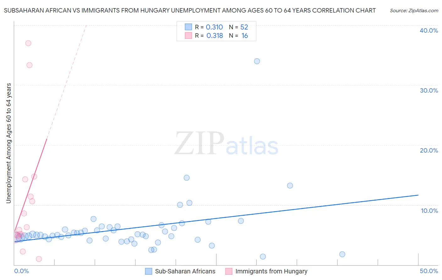 Subsaharan African vs Immigrants from Hungary Unemployment Among Ages 60 to 64 years