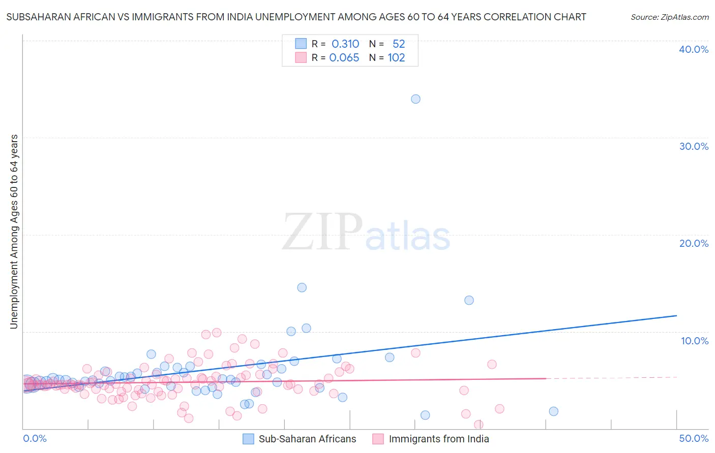 Subsaharan African vs Immigrants from India Unemployment Among Ages 60 to 64 years