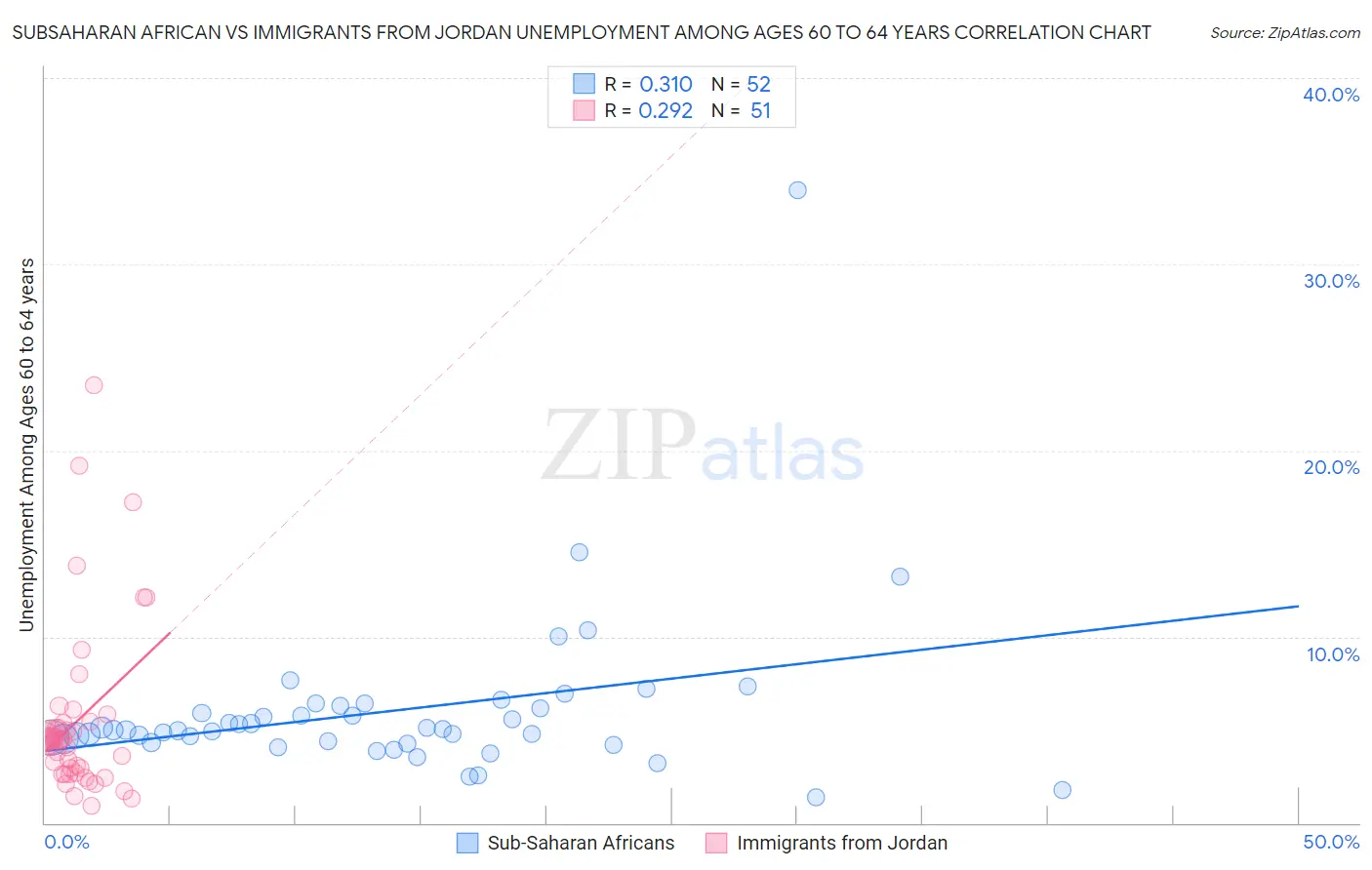 Subsaharan African vs Immigrants from Jordan Unemployment Among Ages 60 to 64 years