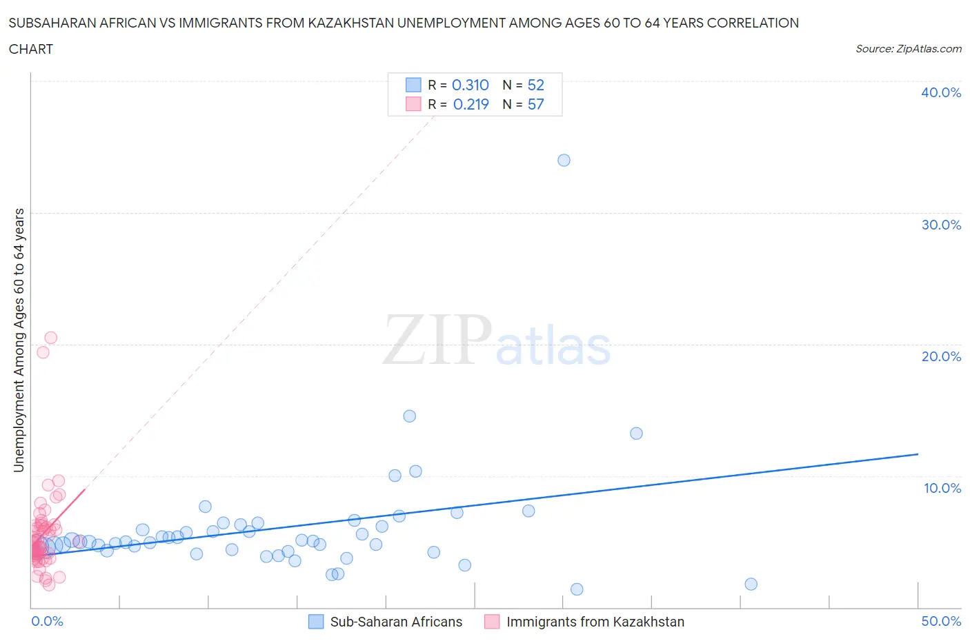 Subsaharan African vs Immigrants from Kazakhstan Unemployment Among Ages 60 to 64 years