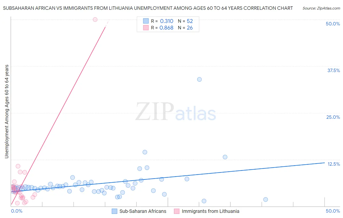 Subsaharan African vs Immigrants from Lithuania Unemployment Among Ages 60 to 64 years