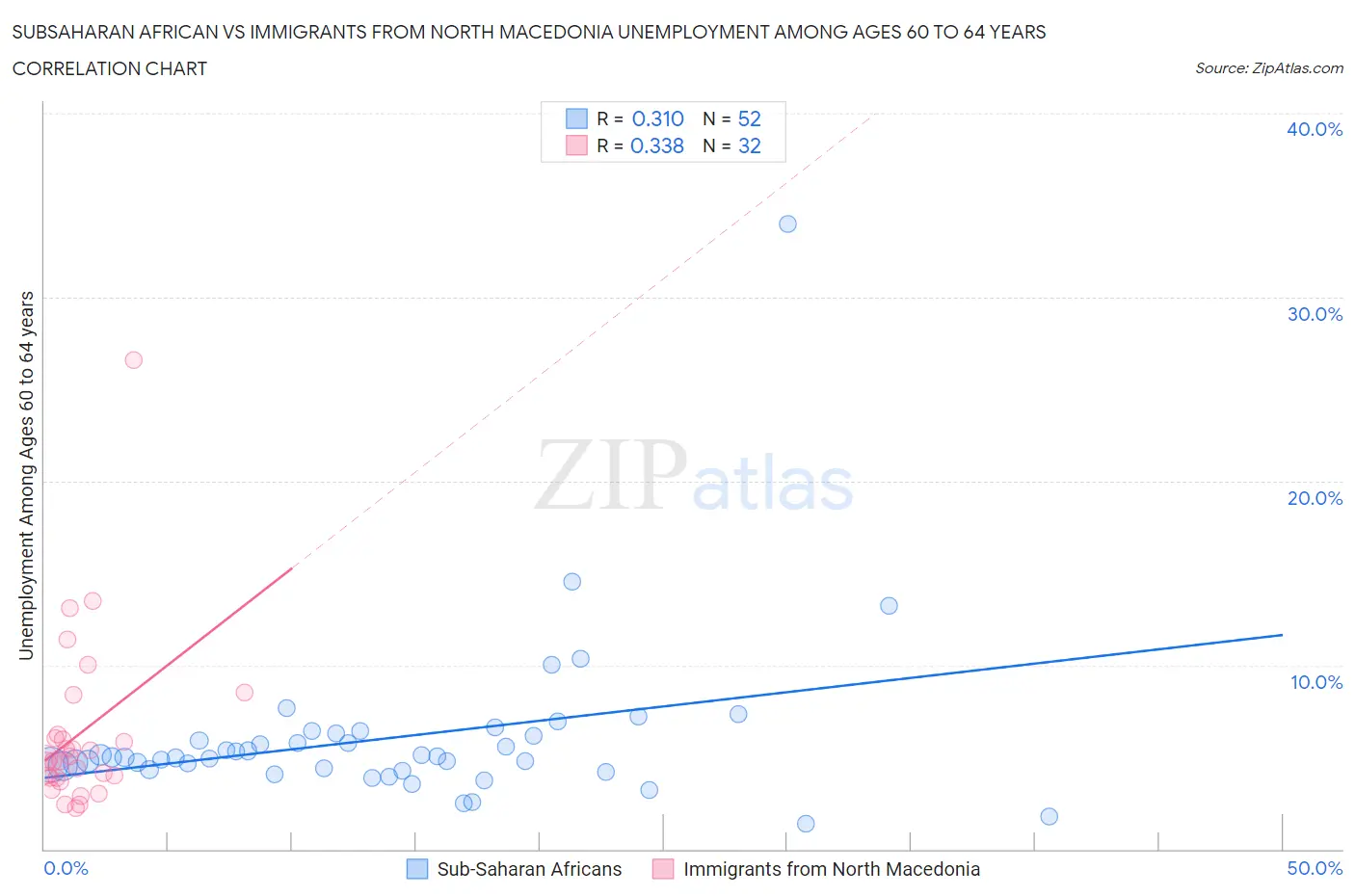 Subsaharan African vs Immigrants from North Macedonia Unemployment Among Ages 60 to 64 years