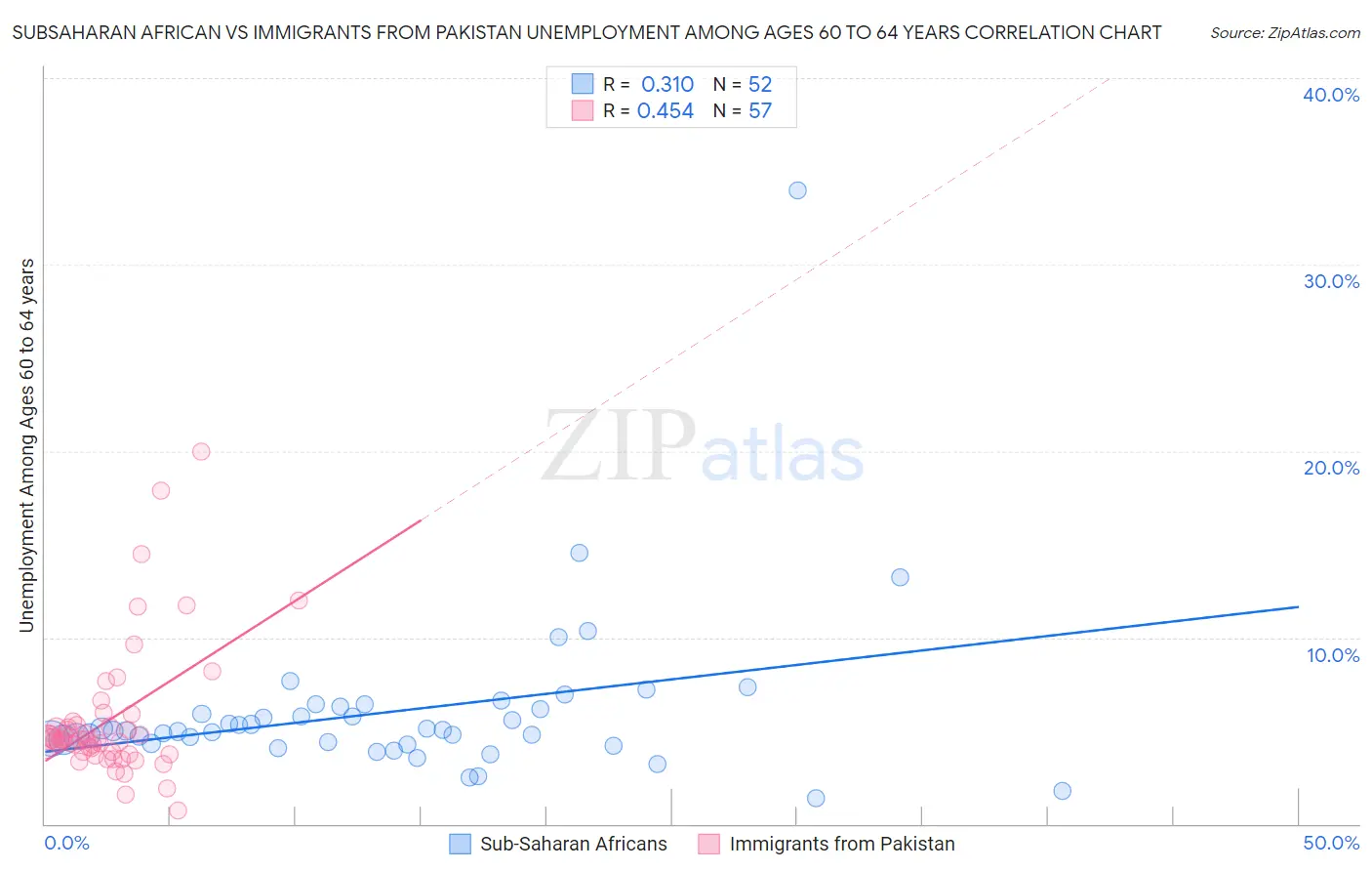 Subsaharan African vs Immigrants from Pakistan Unemployment Among Ages 60 to 64 years