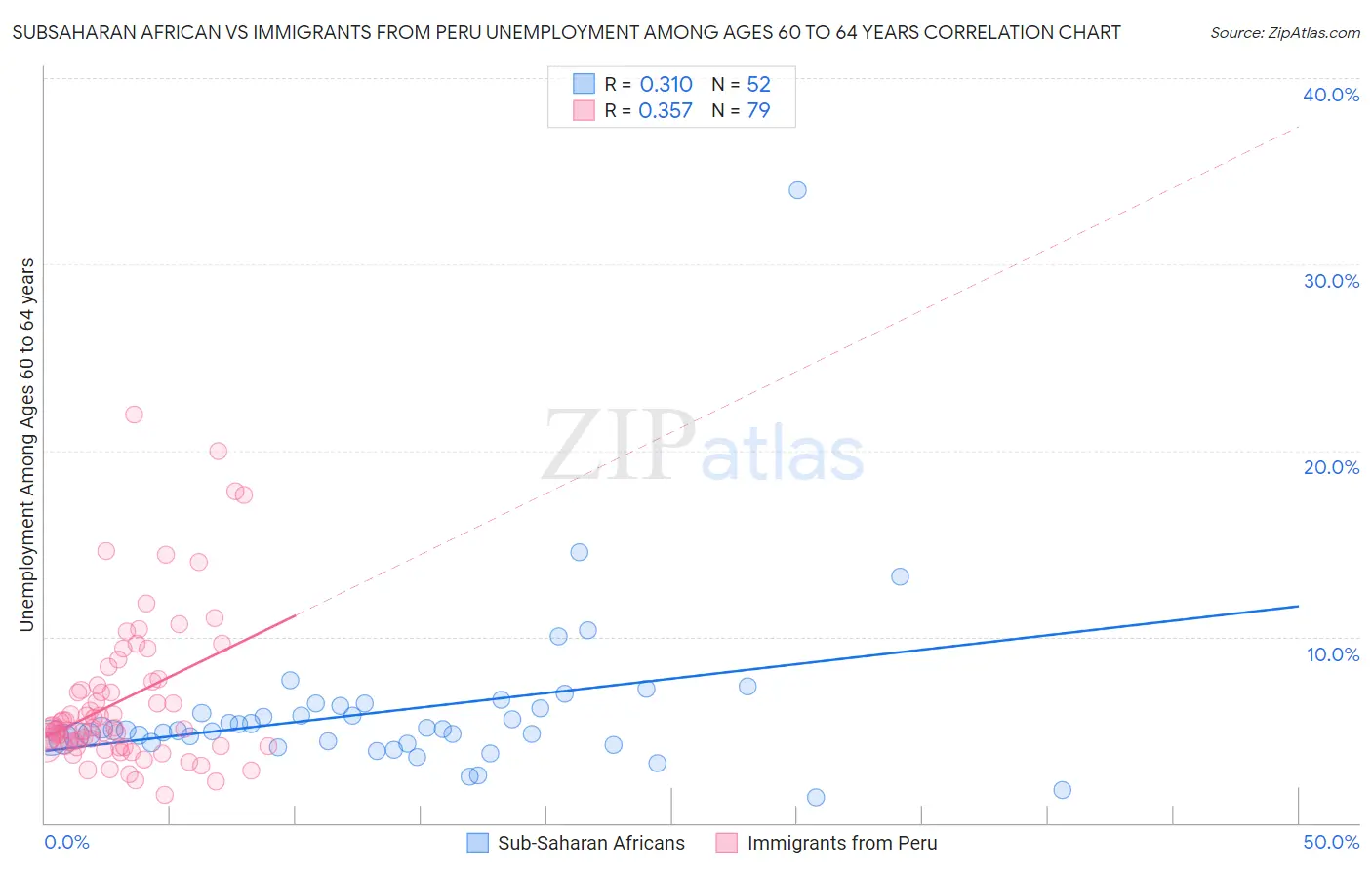 Subsaharan African vs Immigrants from Peru Unemployment Among Ages 60 to 64 years