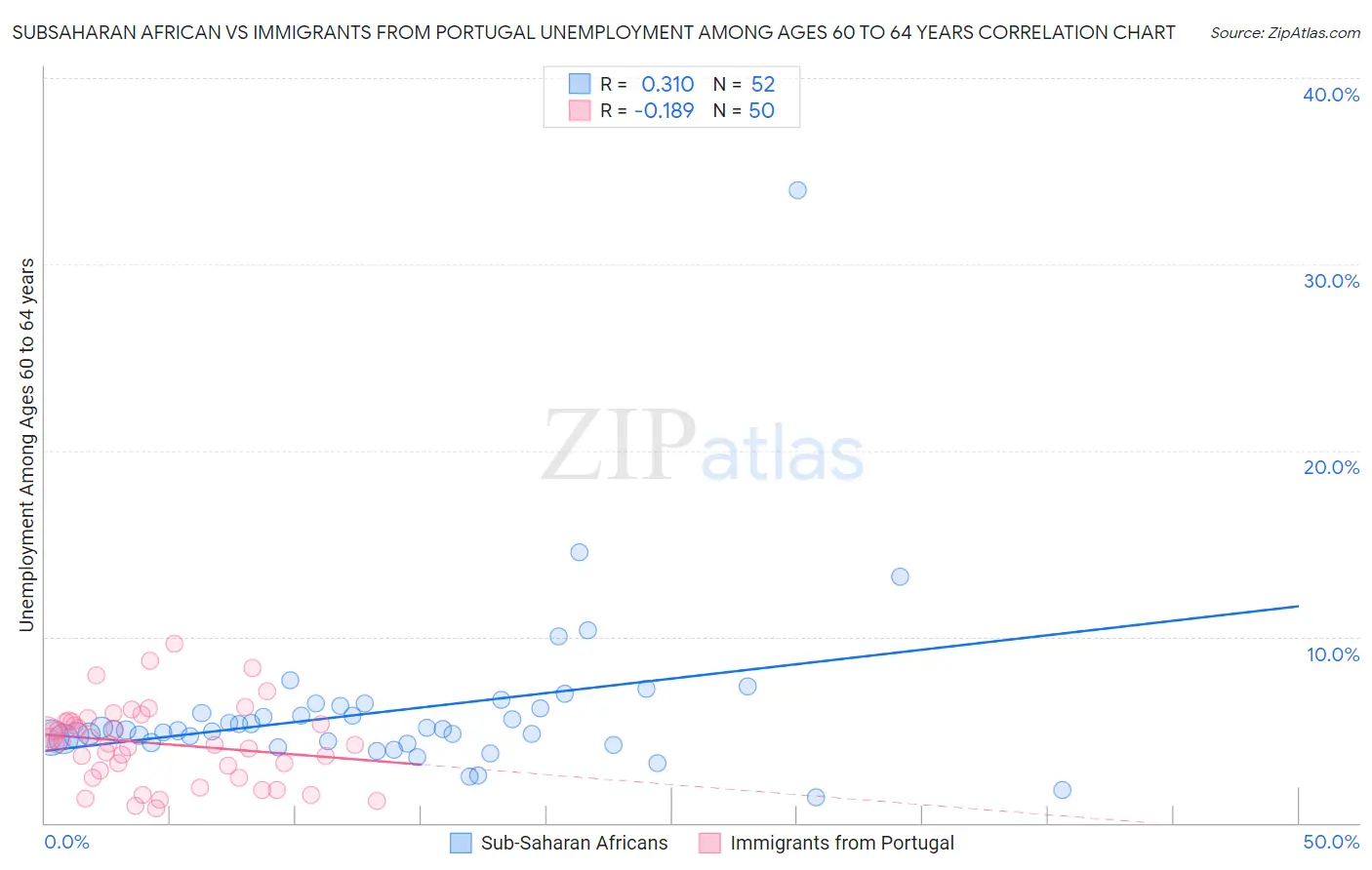 Subsaharan African vs Immigrants from Portugal Unemployment Among Ages 60 to 64 years