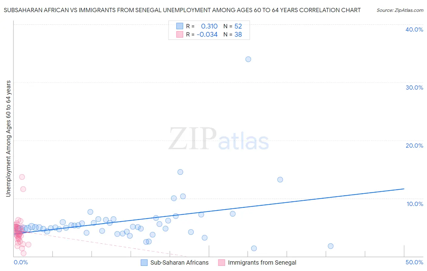 Subsaharan African vs Immigrants from Senegal Unemployment Among Ages 60 to 64 years