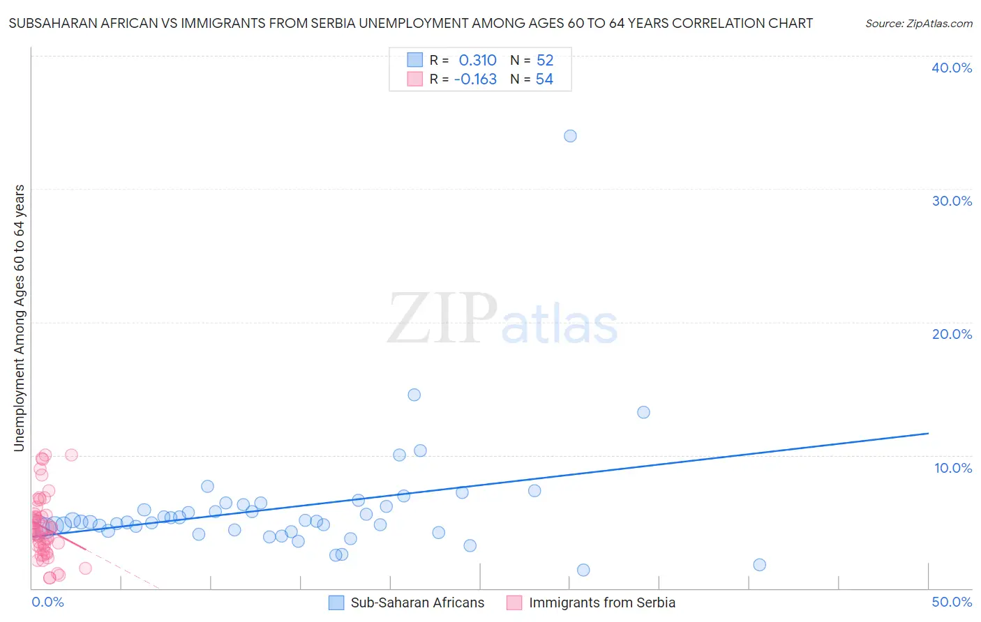 Subsaharan African vs Immigrants from Serbia Unemployment Among Ages 60 to 64 years