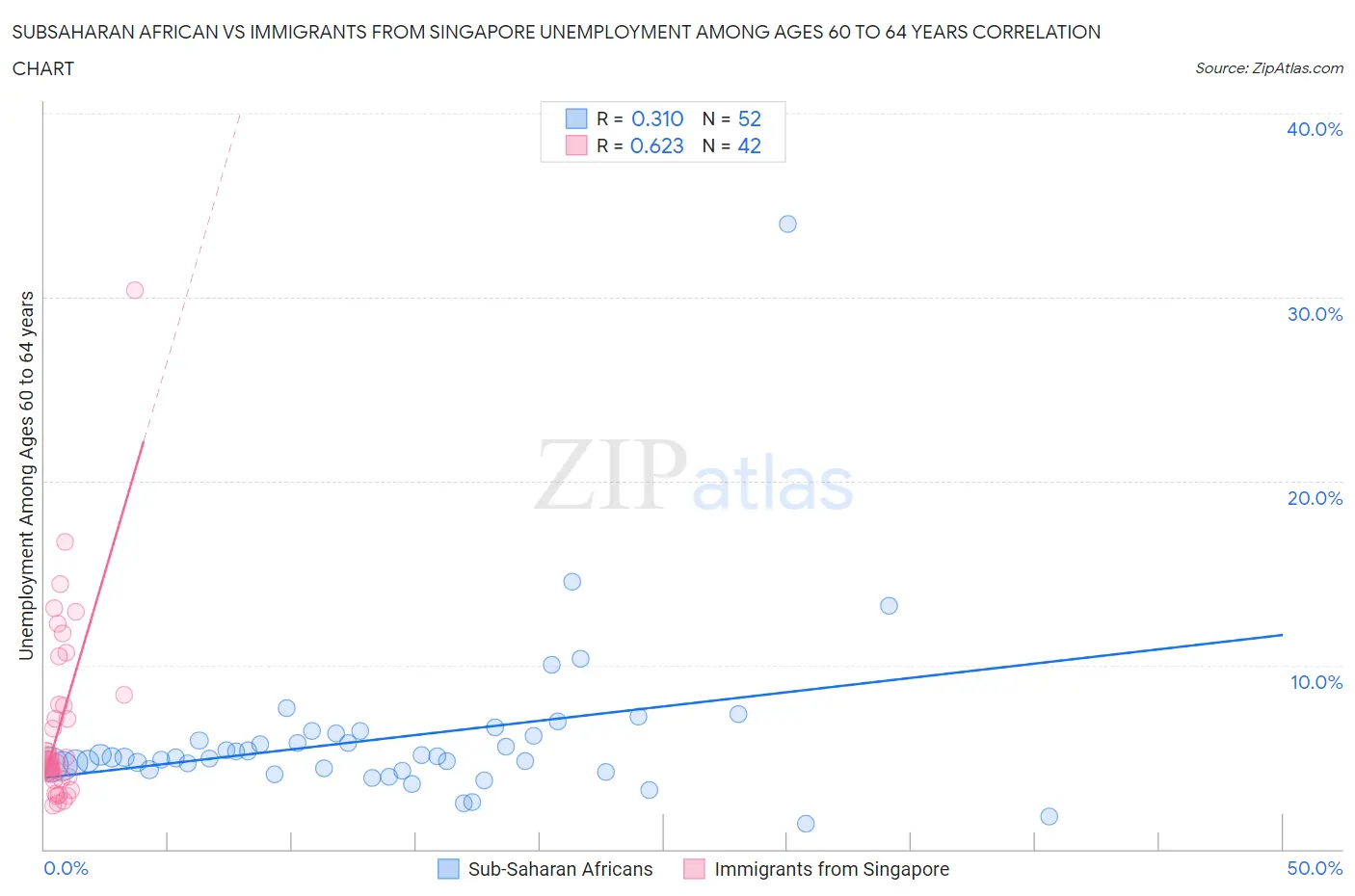 Subsaharan African vs Immigrants from Singapore Unemployment Among Ages 60 to 64 years