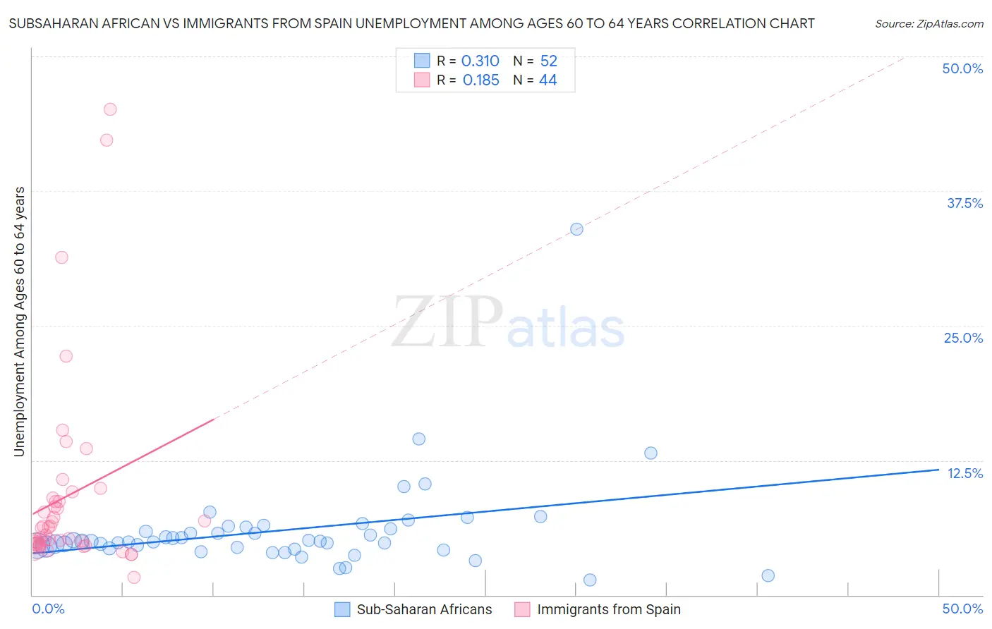 Subsaharan African vs Immigrants from Spain Unemployment Among Ages 60 to 64 years