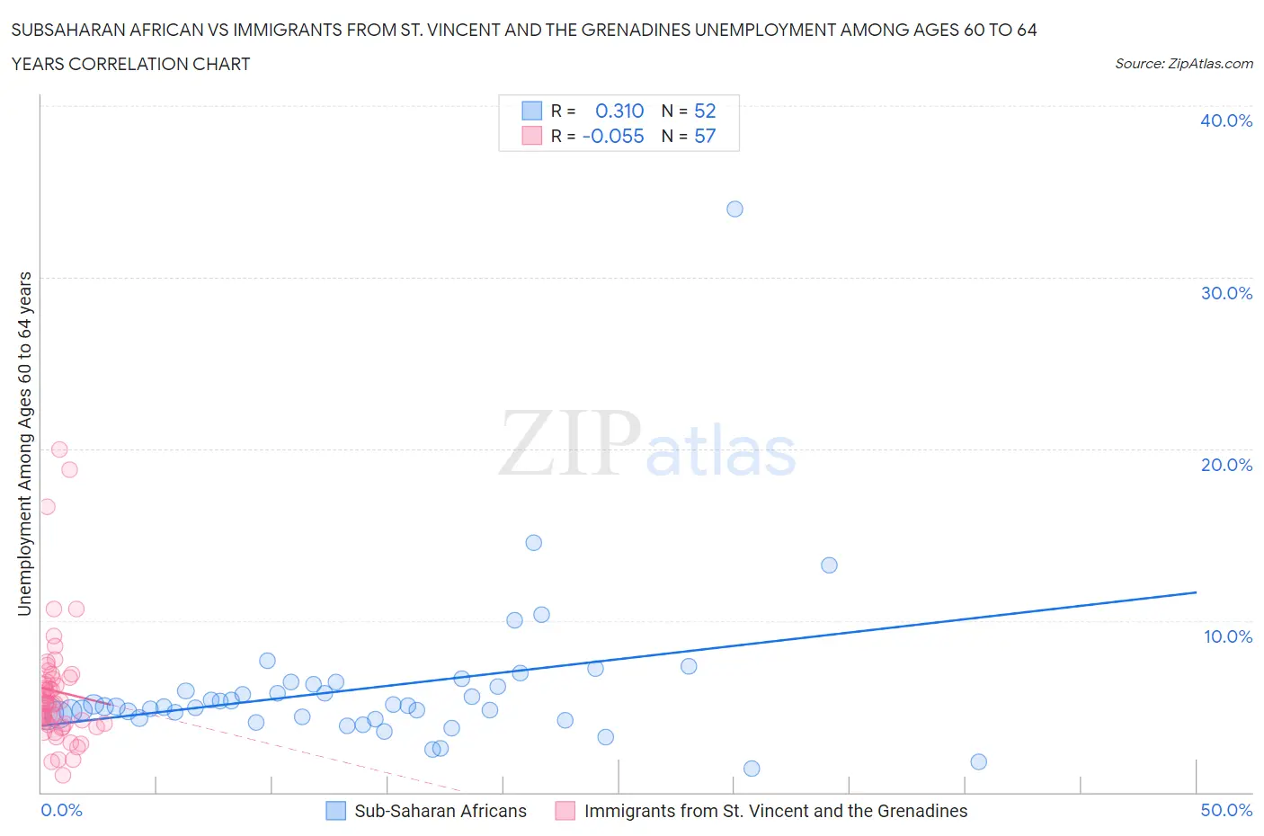 Subsaharan African vs Immigrants from St. Vincent and the Grenadines Unemployment Among Ages 60 to 64 years